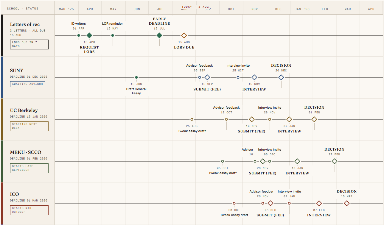 Application roadmap diagram showing the per-school application timeline and decision points