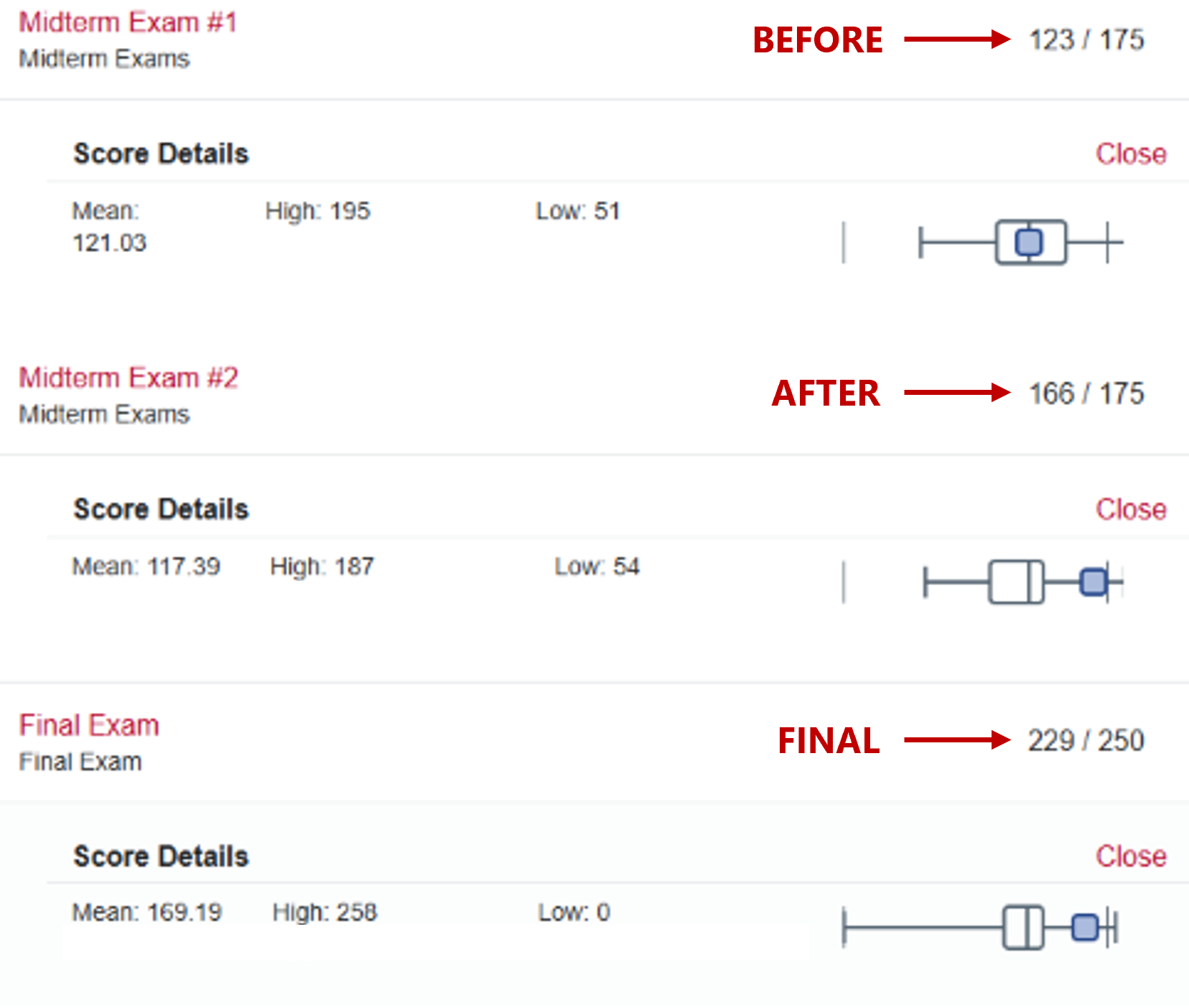 Side-by-side exam scores showing the student's improvement from a C minus to a B plus over three weeks of mentorship.