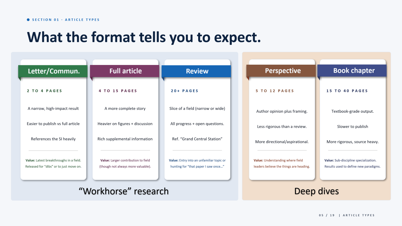 Workshop slide: What the format tells you to expect. Article type comparison from letters and full articles through perspectives and book chapters.
